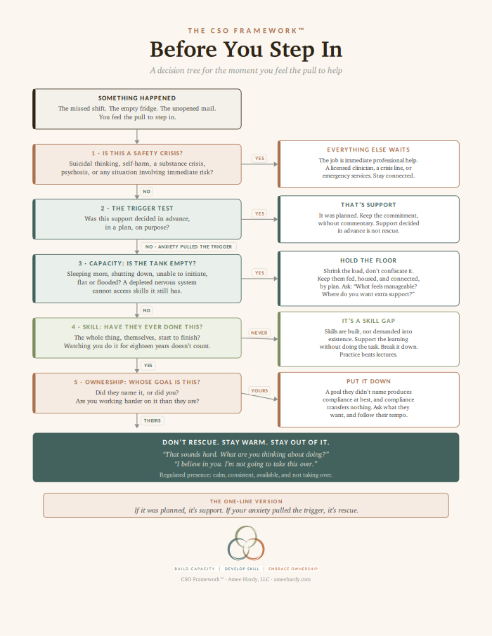 Before You Step In preview. A one-page decision tree with five checkpoints (safety, trigger test, capacity, skill, ownership) leading to a clear answer: hold the floor or step back.