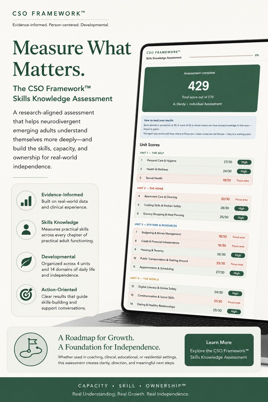 The CSO Framework Skills Knowledge Assessment — Measure What Matters. A research-aligned assessment with four feature pillars (evidence-informed, skills knowledge, developmental, action-oriented) and a sample results view on a laptop showing unit scores by domain.
