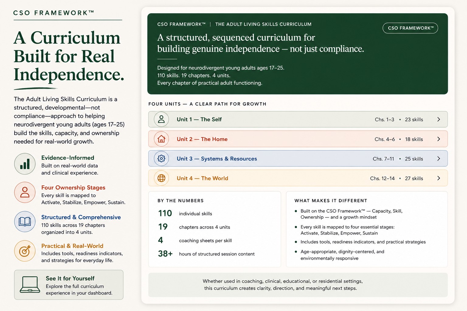 The Adult Living Skills Curriculum &mdash; a structured, developmental program for neurodivergent young adults ages 17&ndash;25. Four feature pillars (evidence-informed, four ownership stages, structured & comprehensive, practical & real-world), four units (The Self, The Home, Systems & Resources, The World), and by-the-numbers stats.